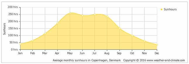 average-monthly-hours-of-sunshine-over-the-year