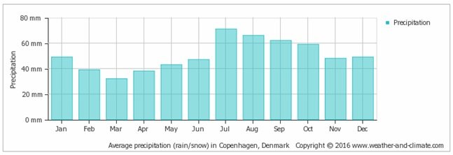 average-monthly-precipitation-over-the-year-rainfall-snow