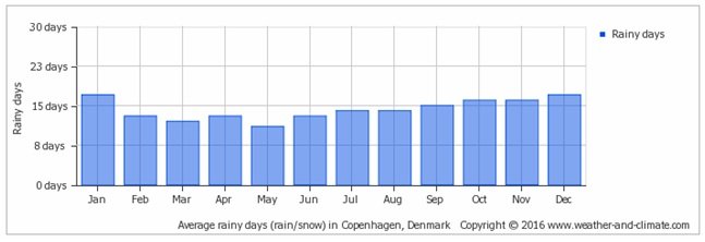 average-monthly-rainy-days-over-the-year