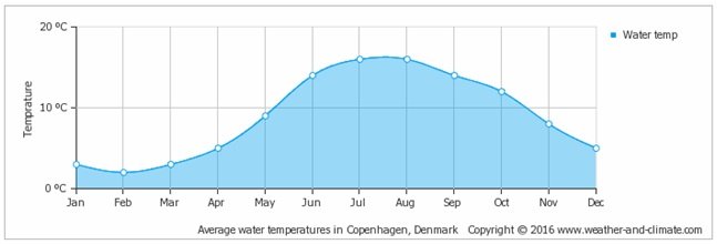 average-water-temperature-over-the-year