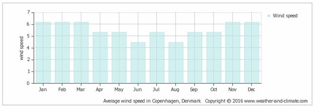 average-wind-speed-over-the-year